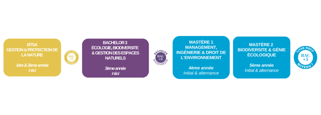 Parcours Biodiversité, gestion et protection de la nature