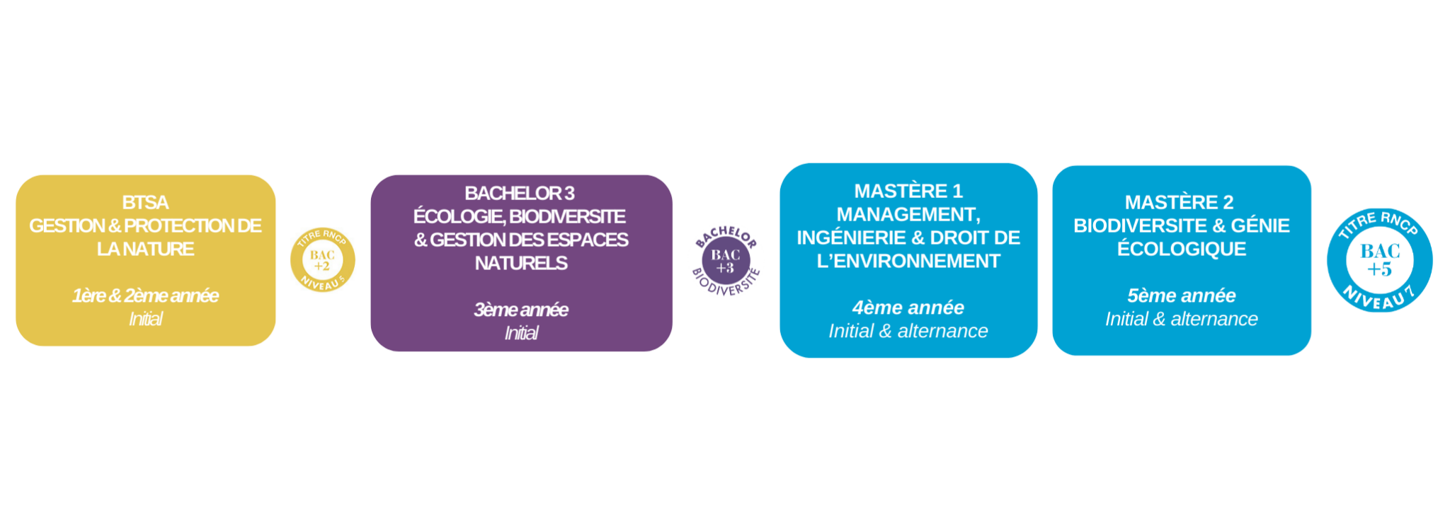BTSA Gestion et Protection de la Nature - Bac+2 | ISE