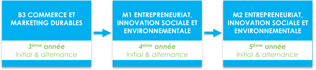 parcours entrepreneuriat commerce et marketing durable