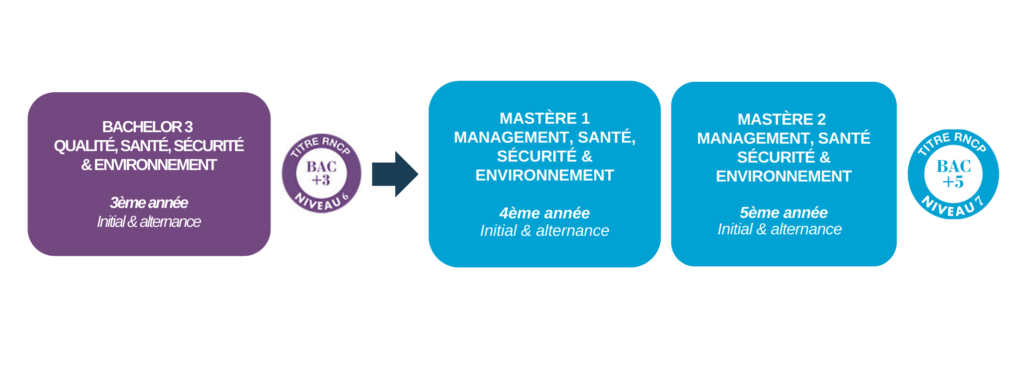 Parcours qualité santé sécurité environnement