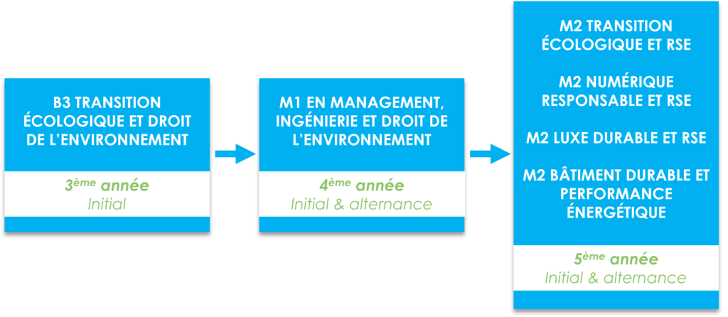 parcours transition écologique et droit de l'environnement