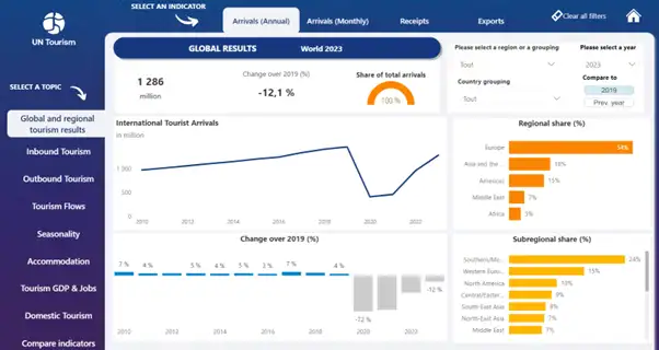 OMT - Flux touristique dans le monde 2019-2023